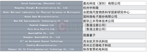 又有12家中企被美国纳入“实体清单”，8家涉及量子计算！腾讯新闻