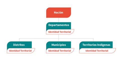 Ordenamiento Territorial En Colombia Entidades Territoriales Fuente