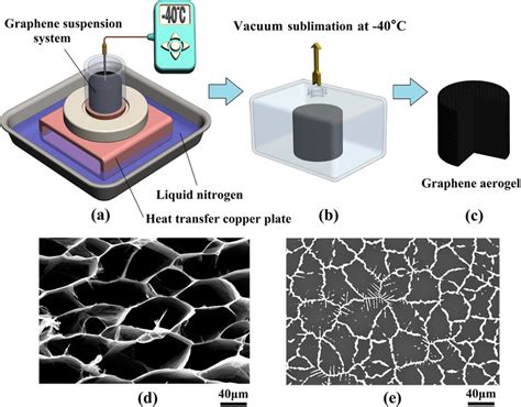 A C The Preparation Process Of Graphene Aerogel By The Ice Template