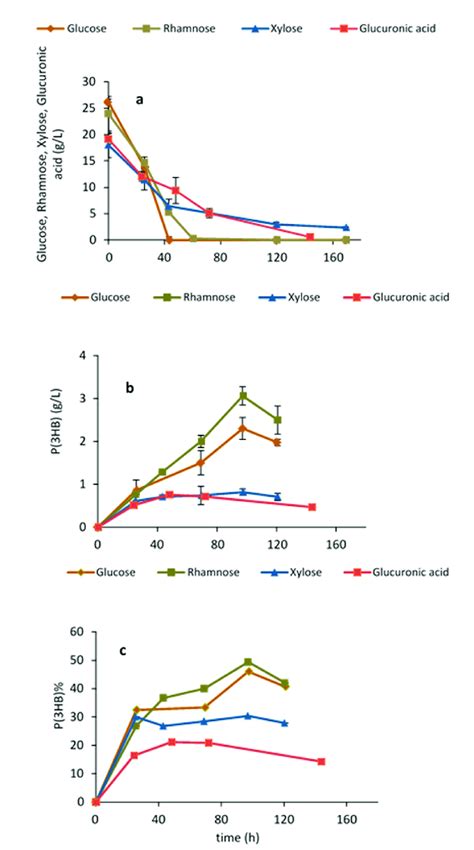 Halomonas Elongata 1h9 T Shake Flask Assays A Testing Sugar