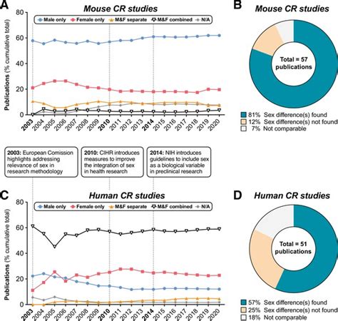 The Effects Of Caloric Restriction On Adipose Tissue And Metabolic Health Are Sex And Age