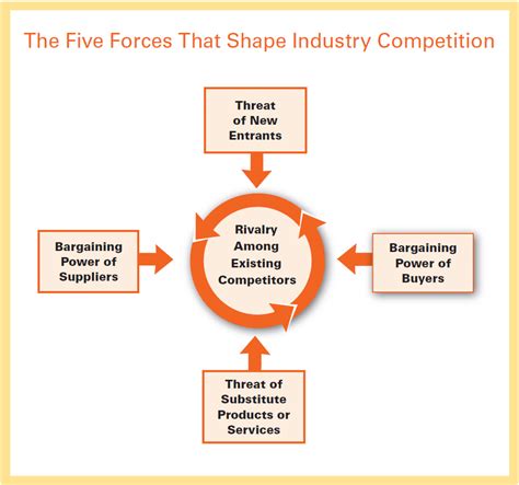 1: Porter's 5 Forces-Elements of Industry Structure | Download ...