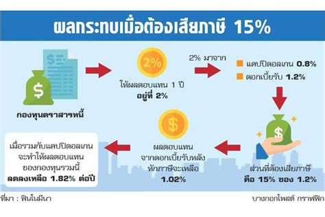 ลงทุนอะไรดี กองทุนตราสารหนี้หมดโปรโมชั่น