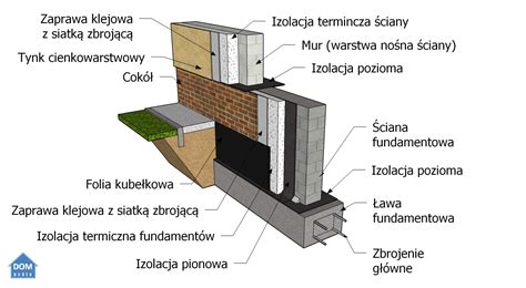 Awy Fundamentowe A Rodzaj Gruntu Dompedia