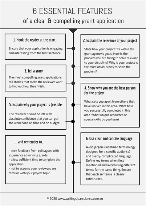 6 essential features of a clear and compelling grant application | Writing Clear Science