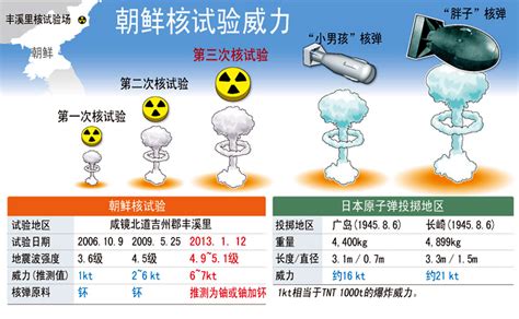 朝鲜第三次核试验 资讯频道 凤凰网