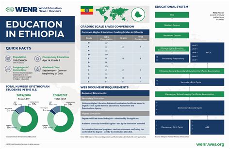 Education in Ethiopia