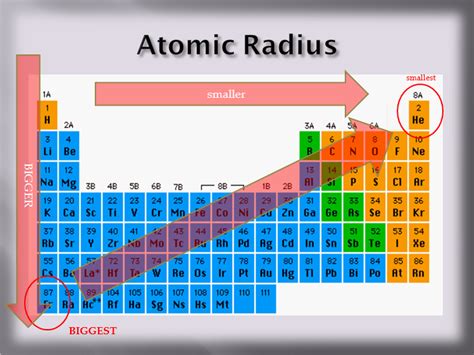 Periodic Table Largest To Smallest Atomic Radius Periodic Table Timeline