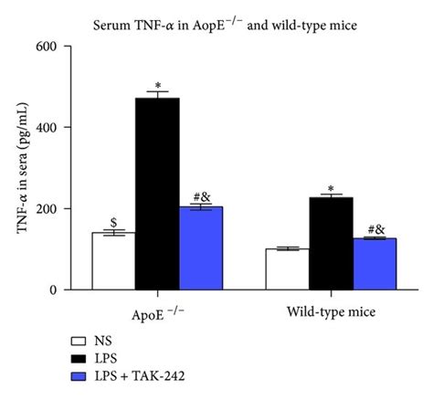 Levels Of Inflammatory Cytokines Ifn γ Tnf α And Il 1β In Sera