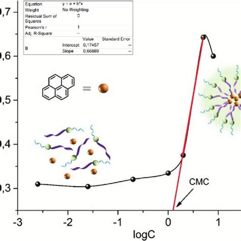 Critical Micelle Concentration Plot For Polymeric Micelle In PBS 10