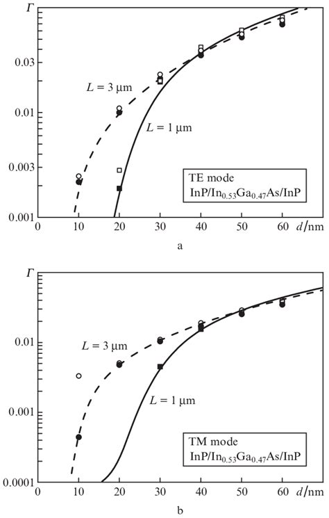 Optical Confinement Factor Calculated As A Function Of Active