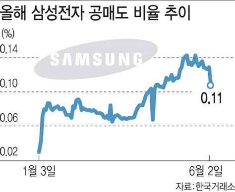 삼성전자 공매도 3배 넘게 늘었다주가 더 떨어지나 네이트 뉴스