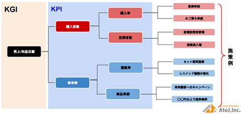 Ecサイトにおける代表的な3つのkpi例と検証方法｜株式会社エートゥジェイ