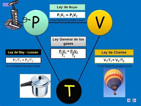 Ley General De Los Gases Esquema Resumen Y Ayuda Mnemotécnica Ley De