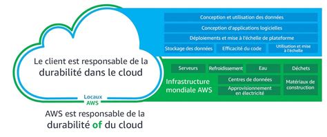 Le modèle de responsabilité partagée Pilier Durabilité