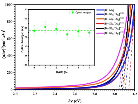 The Dependence Of H On The Photon Energy H For The Prepared