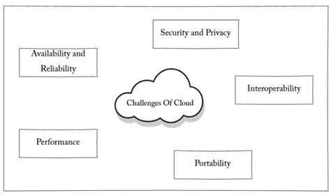 Cloud Security Challenges