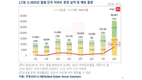 8월 서울 분양물량 올해 최다7300가구 공급