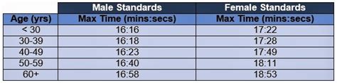 Air Force Pt Test Chart Change Comin