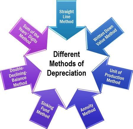 Different Methods of Depreciation - Definition, Factors - The Investors Book (2022)