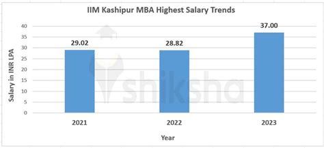 Iim Kashipur Placements 2023 Average Package Highest Package Top