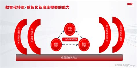 升维数智化底座 迈向高质量发展数智底座 Csdn博客