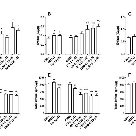 Effect Of Rifampicin And Oxysterols On The Mrna Expression Of