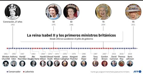 La Reina Isabel Ii Cumple A Os En El Trono El Domingo