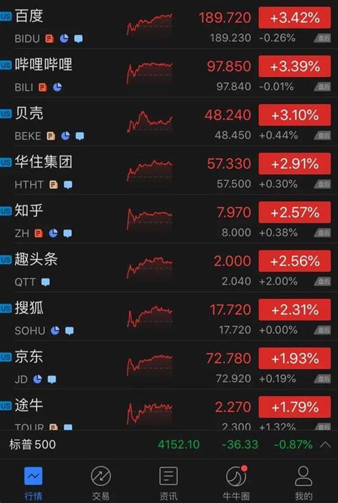 美股全線收跌道指跌近500點 中概股逆市大漲 香港商報