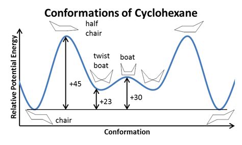 Solvents Solvation Effect On Cyclohexane Chemistry Stack Exchange