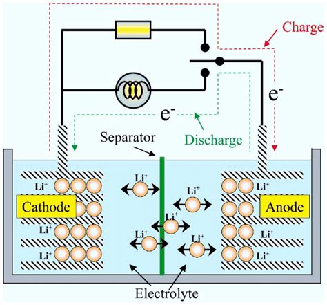 Schematic Of The Lithium Ion Battery Working Principle 31 Download Scientific Diagram