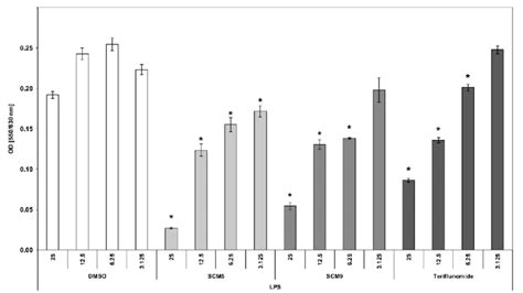 The Effect Of Scm Compounds On Lps Induced Mouse Splenocyte