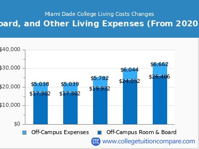 Miami Dade College - Tuition & Fees, Net Price