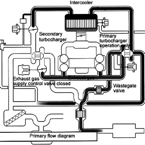 Series sequential turbocharger installation [4]. | Download Scientific Diagram