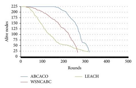 Number Of Alive Nodes Versus Rounds With Grid Size 200 × 200 And Energy