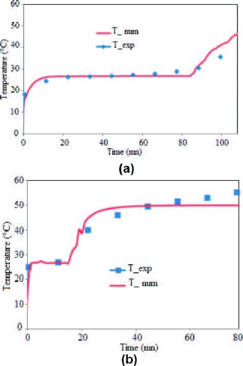 The Simulated And The Experimental Temperature Profile Inside The Pcm