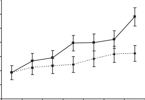 Mean Rt For Yaw And Pitch Down Rotations In Experiment 1b Error Bars Download Scientific