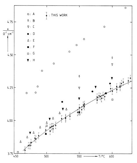 Figure 1 from The electrolytic conductivity of pure molten silver chloride and of molten silver ...