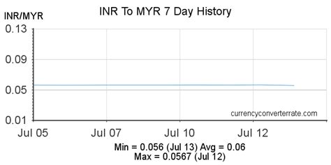 Inr To Myr Convert Indian Rupee To Malaysian Ringgit Currency