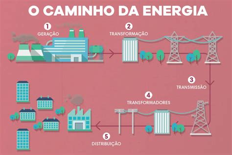 Energia elétrica e o caminho que ela percorre para chegar até a sua