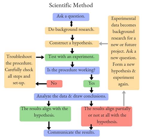 Scientific Method And The Way Science Works Educational Resources K12 Learning Scientific