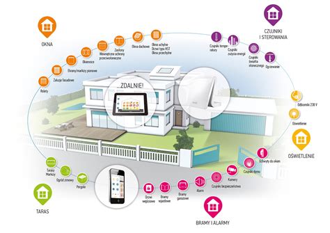 Inteligentne Domy Wed Ug Somfy Zintegrowana Automatyka I Nap Dy Do