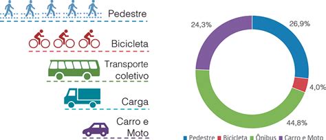 Priorizar O Transporte P Blico Coletivo Os Modos Ativos E Os Modos