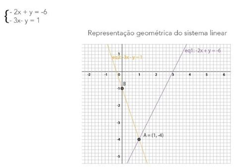 No Plano Cartesiano Abaixo Encontra Se A Representação Geométrica Do Sistema De Equações Foto