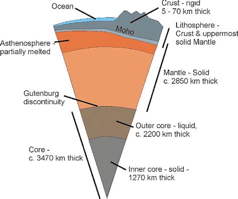 Different Layers Of The Earth Structure Of The Earth Geography Notes