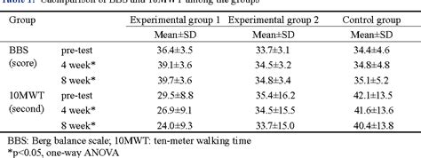 Table 1 From Effects Of Kinesio Taping And Mcconnell Taping On Balance