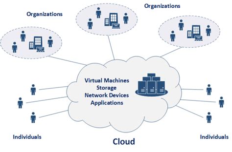 Cloud Computing Essentials Characteristics Types Models Bi Dw