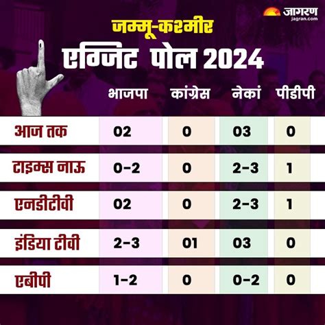 Jammu Kashmir Exit Poll 2024 जम्मू कश्मीर में भाजपा को मिल रहीं इतनी