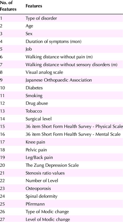 Clinical And Radiologic Features Of The Patients Before Psf Surgery