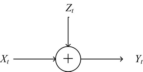 3: The additive white Gaussian noise model. | Download Scientific Diagram